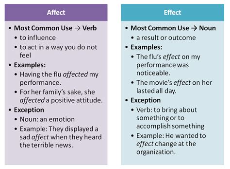 Chart outlining the differences between Affect and Effect | Nouns, Feelings, Writing
