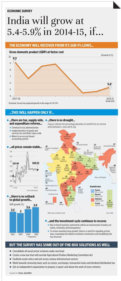 Turn to rt for today's news on how political and social changes affect the economy. Economic survey sees India GDP growth picking up in 2014 ...