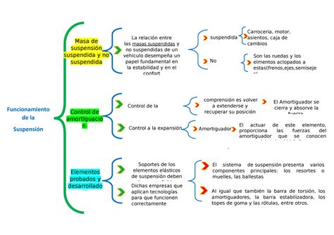 Cuadro Sinoptico De Dirección Y Suspensión Al Igual Que También La