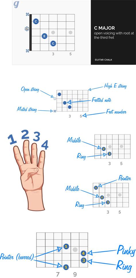 C Chord Guitar Finger Position Guide For Beginners Guitar Chalk Guitar Fingers Guitar