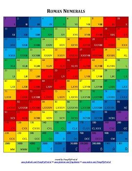 How many digits is in the number 50,000? Roman Numerals Chart by frugalummi | Teachers Pay Teachers