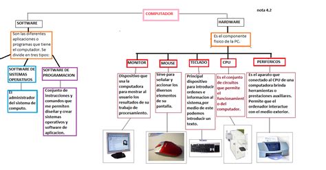 Portafolio TÉcnico En Sistemas Mapa Conceptual El Computador