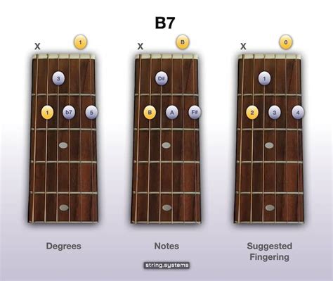 How To Play The B7 Chord On Guitar