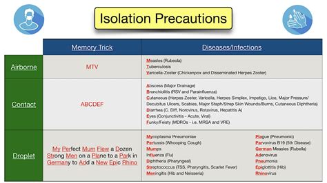 Isolation Precautions Nursing Flashcards Nursing Mnemonics Nursing