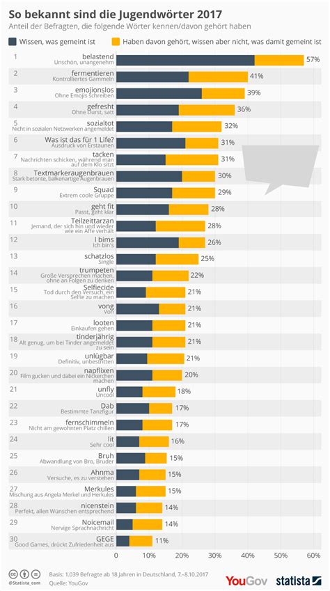 Yougov Jugendwort Des Jahres 2017 Deutsche Finden „teilzeittarzan