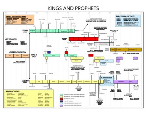 Kingsandprophetstimelinepdf Kingdom Of Judah Monarch