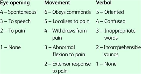 The Glasgow Coma Scale Download Table