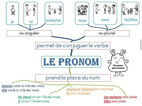 Carte mentale Apprentissage de la langue française Grammaire