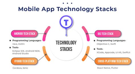 Mobile App Technology Stack A Guide To Optimal Development Choices