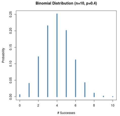 Comprender La Forma De Una Distribución Binomial En 2023 → Statologos®