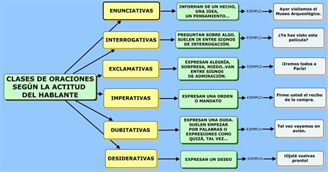 Controla Tu Lengua Distintos Criterios Para Clasificar Oraciones