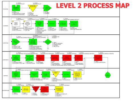 Level 2 Process Map