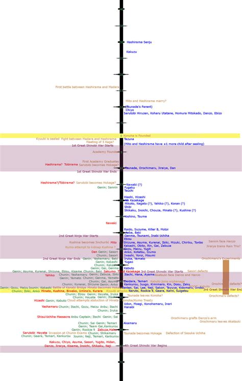 Rough Naruto Timeline By Silver Queen On Deviantart