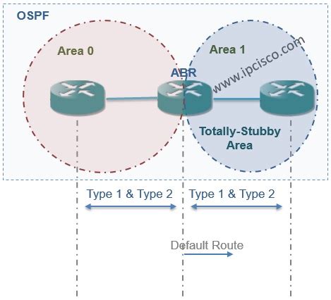 Ospf Area Types On Packet Tracer Part Ospf External Routes Images