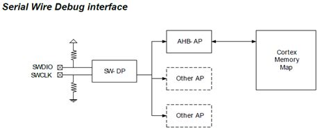 Programming Internal Flash Over The Serial Wire Debug Interface Efm32