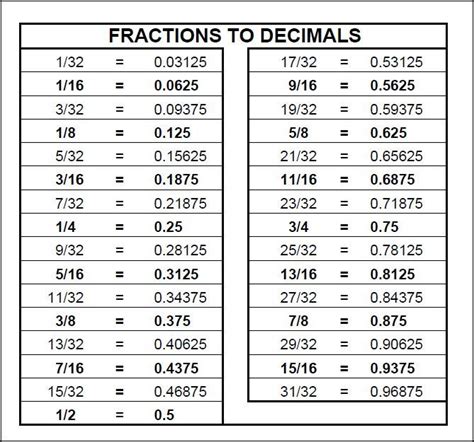 Search Results For “fractions To Decimals Chart” Calendar 2015