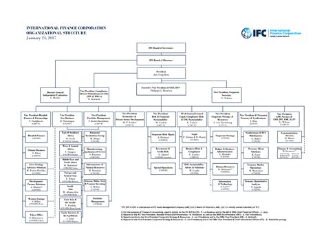 International Finance Corporation Organizational Chart Templates At