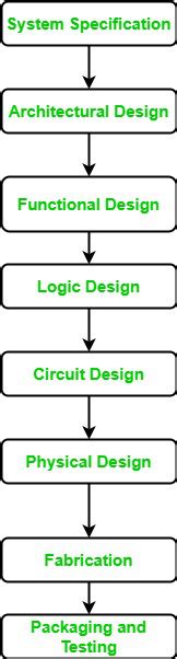 Vlsi Design Cycle Geeksforgeeks