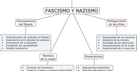 Sistemas Políticos Mapa Conceptual Fascismo Y Nazismo