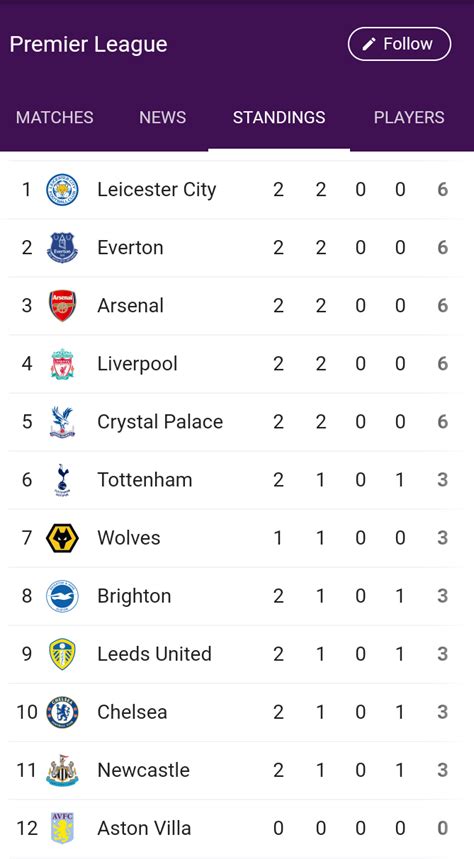 But in the end, liverpool made history by winning their first league title since 1990, which was also the club's first of the premier league era and 19th overall. Leicester City and Everton top new EPL season table (Photo)