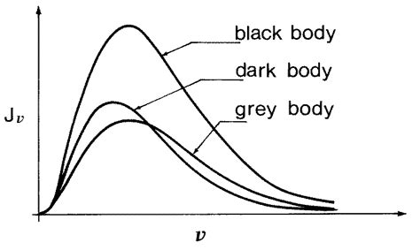 Spectra Of Radiation For Black Grey And Dark Bodies The Grey And Dark