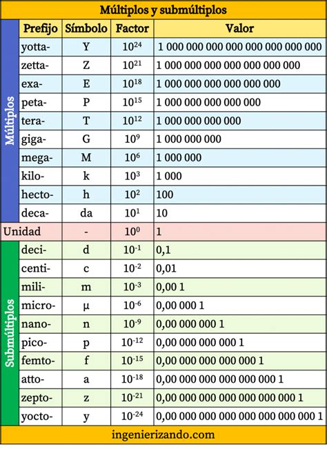 Múltiplos Y Submúltiplos Tabla Conversión Calculadora