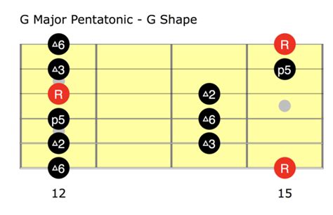 G Major Pentatonic Scale Amarguitar