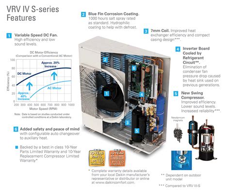 VRV IV S Series Heat Pump System Daikin Daikin AC