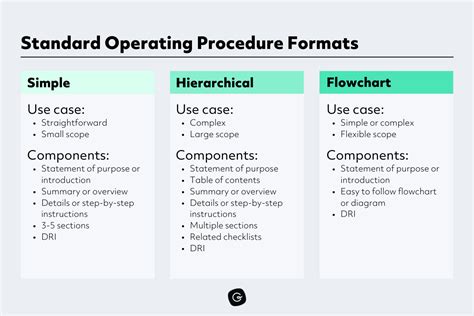 How To Write Standard Operating Procedures Sops Templates