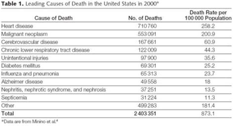 Deaths and mortality data are for the u.s. Content USA Today: how many people died in 9 11