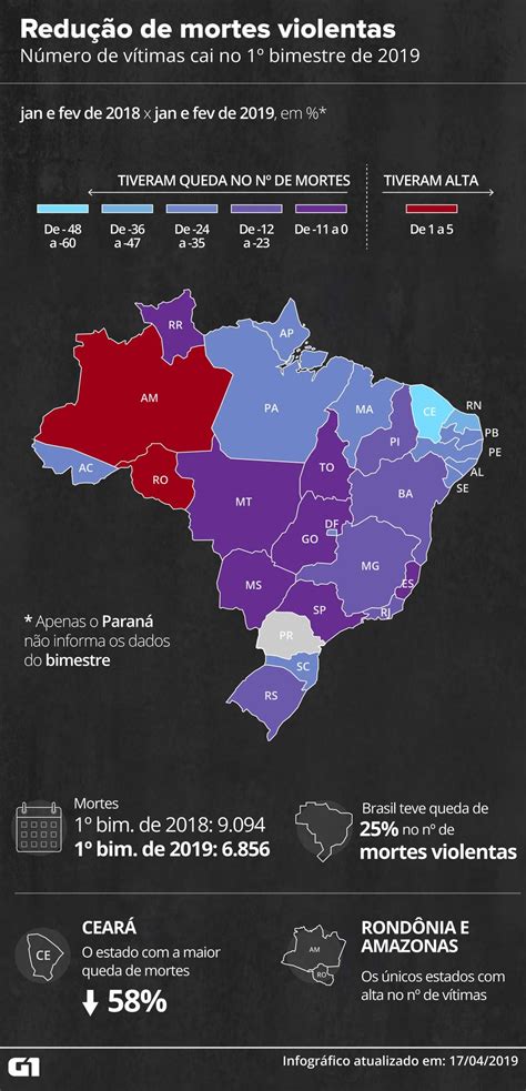 Rn O Segundo Estado Que Mais Reduziu O N Mero De Homic Dios No Bimestre De Jolrn