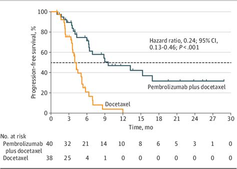figure 3 from efficacy and safety of pembrolizumab plus docetaxel vs docetaxel alone in patients