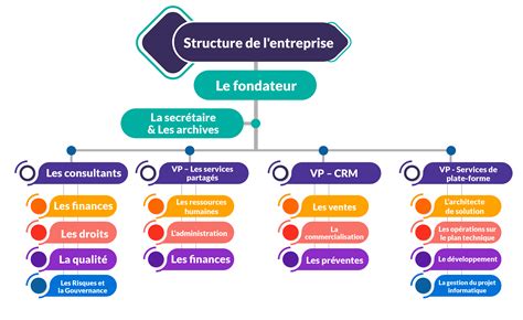 Structure Organisationnelle De L Entreprise 311 Personnes Au Total