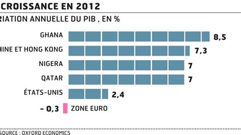 Lessor Des Classes Moyennes Va Profiter Aux émergents Les Echos