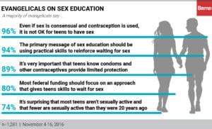 Should Sex Ed Teach Abstinence Most Americans Say Yes Barna Group