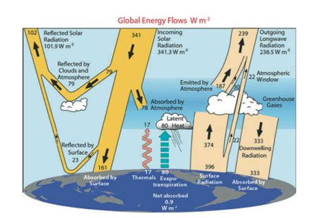 Climate Science Investigations 13 The Earths Energy Budget