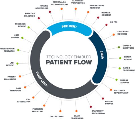 Technology Enabled Patient Flow 3 Care Stages Advancedmd