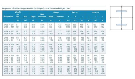 Wide Flange Beam Dimensions Chart Images And Photos Finder