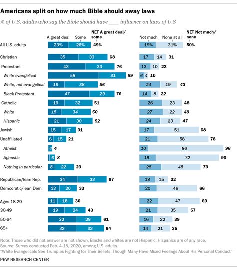 half of americans say bible should influence u s laws including 28 who favor it over the will