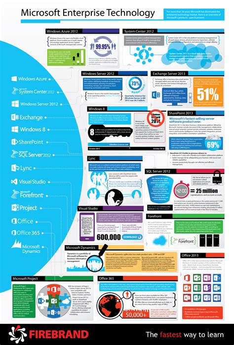 A Guide To Microsofts Enterprise Technology Infographic