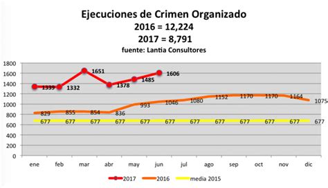 Aumenta 72 Ejecuciones Del Crimen Organizado A Nivel Nacional Unam