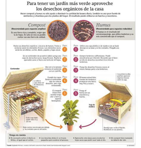 Ayudemos A La Tierra A Respirar Cómo Crear Compost Con Los Desechos