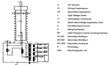 Ferroresonance is a phenomena appears in the system voltage in the non linear inductance circuit , capacitance load circuit after following transient disturbances. PROTECTION OF TRANSFORMER, MOTOR, GENERATOR, LINE, BUSBAR: CVT