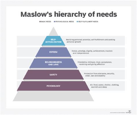 What Is Maslows Hierarchy Of Needs Definition From Techtarget
