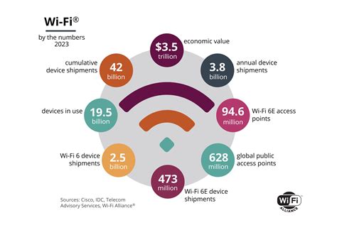 Value Of Wi Fi Wi Fi Alliance