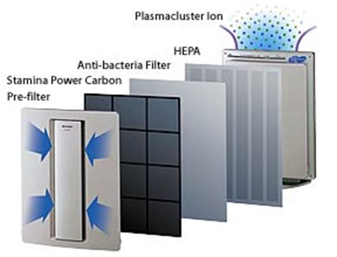 Many types of pollutants can affect indoor air quality. Sharp Plasmacluster Ion Air Purifier (FPP40CX) at Future ...