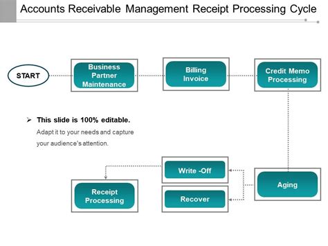 Account Receivable Process Flow Chart Ppt