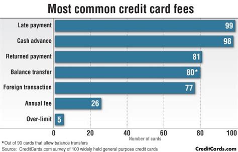 A credit card statement is a vital financial document that provides crucial information about an individual's credit card. 2015 credit card fee survey: Average card carries 6 fees ...