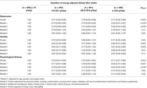 Frontiers Consumption Of Dietary Fiber In Relation To Psychological