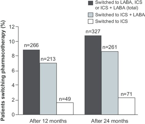 Long‐acting muscarinic antagonist plus long‐acting beta agonist versus long‐acting beta agonist plus inhaled corticosteroid for stable chronic obstructive pulmonary disease. Medication switches in patients initially prescribed long ...